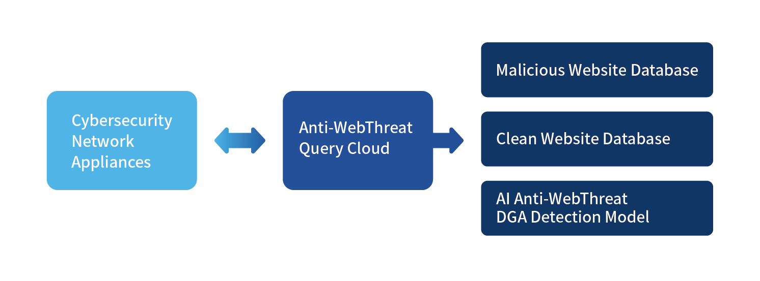 AI Anti-WebThreat Technology