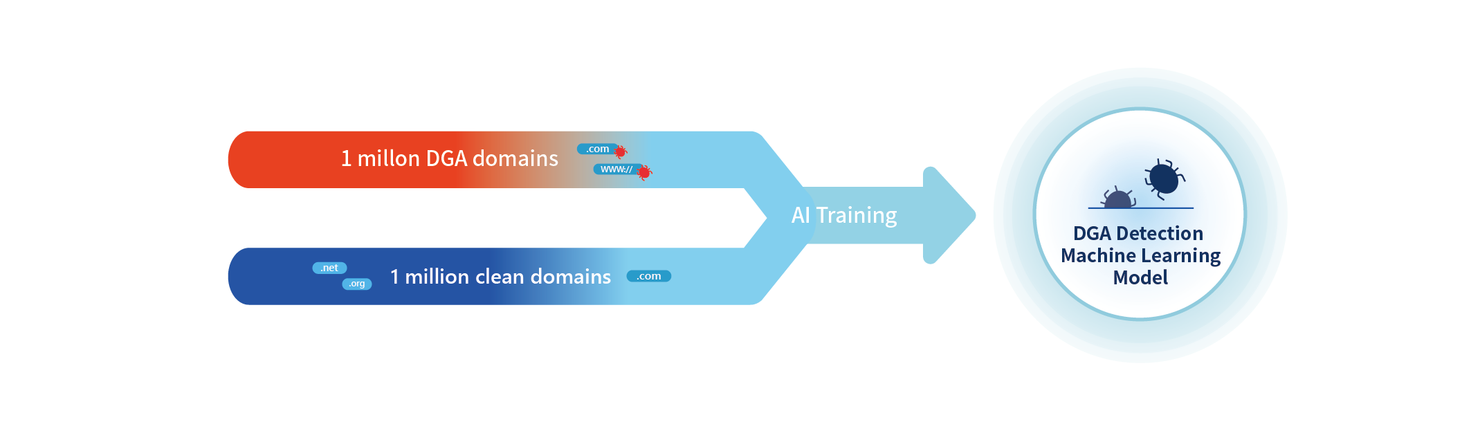 AI Anti-WebThreat Training