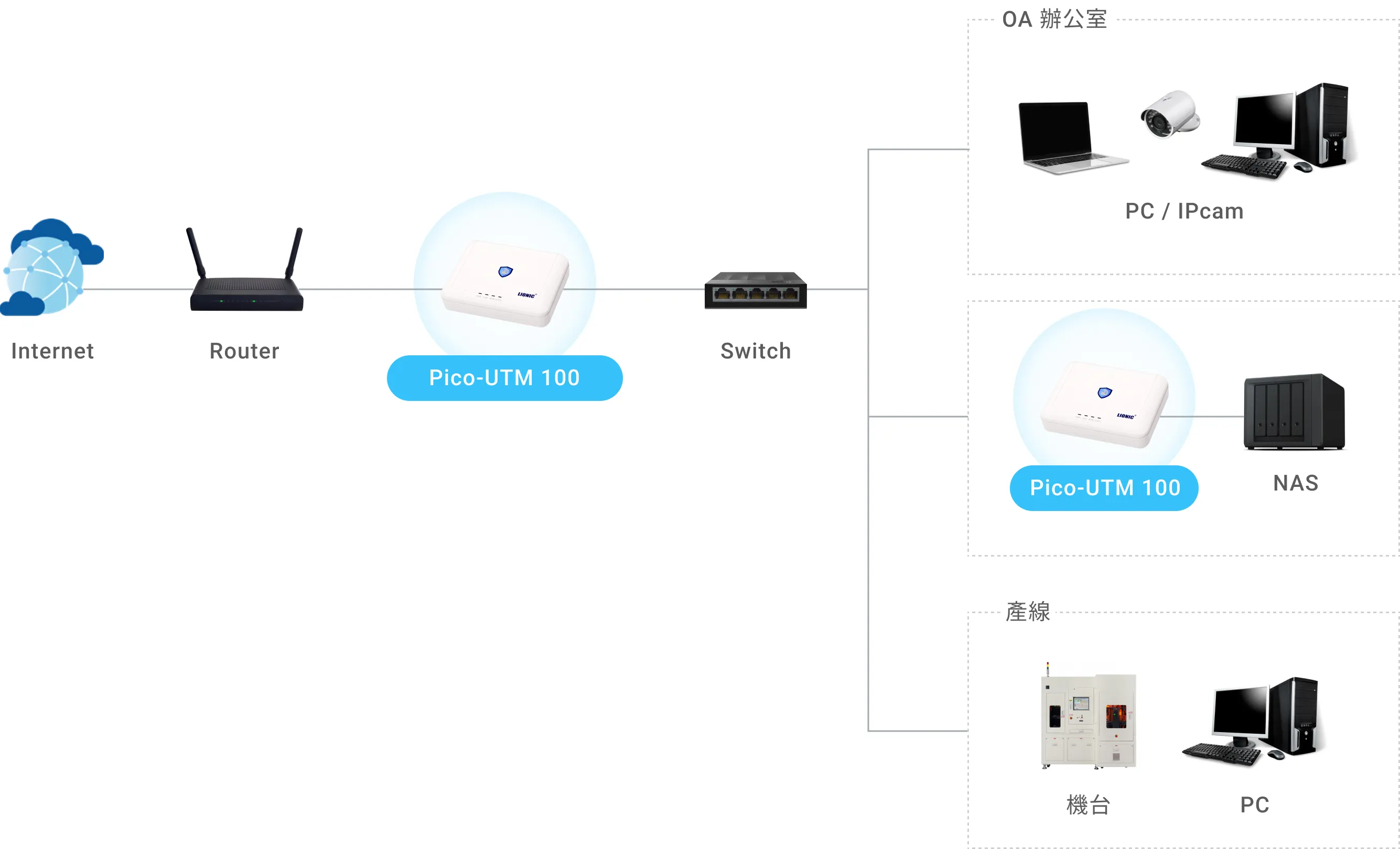 情報セキュリティ機器構成図